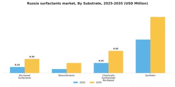Russia Surfactants Market Segment Image 2