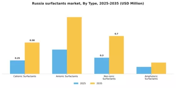 Russia Surfactants Market Segment Image 3