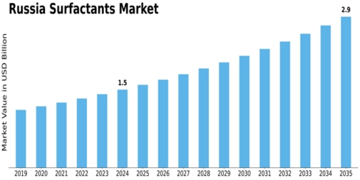 Russia Surfactants Market Size