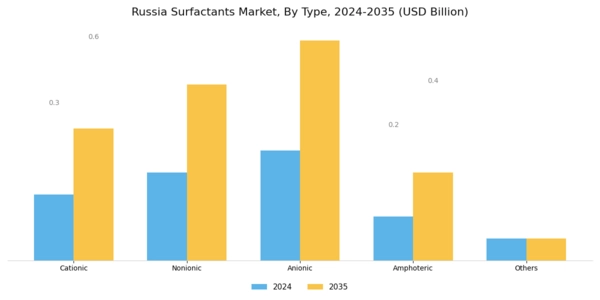Russia Surfactants Market Segment Image 0