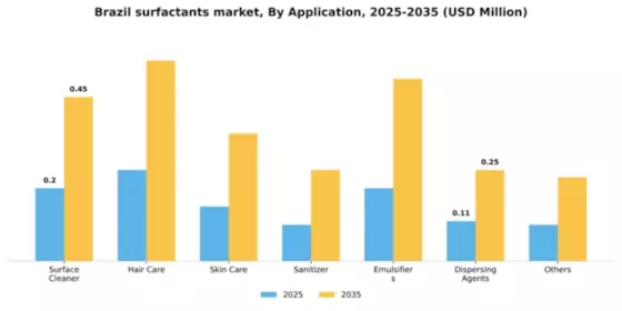 Brazil Surfactants Market Segment Image 0