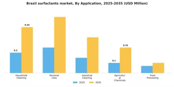 Brazil Surfactants Market Segment Image 0