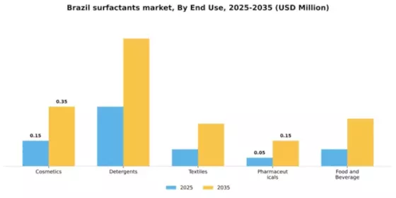 Brazil Surfactants Market Segment Image 1