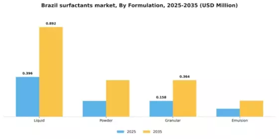 Brazil Surfactants Market Segment Image 2