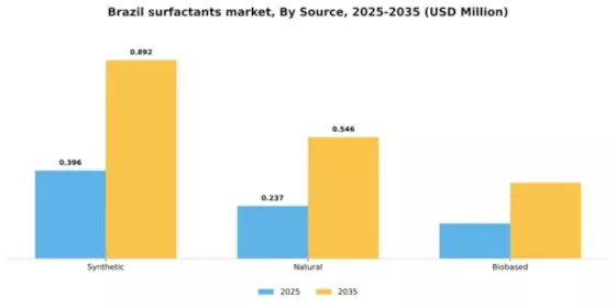 Brazil Surfactants Market Segment Image 3