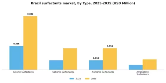Brazil Surfactants Market Segment Image 4