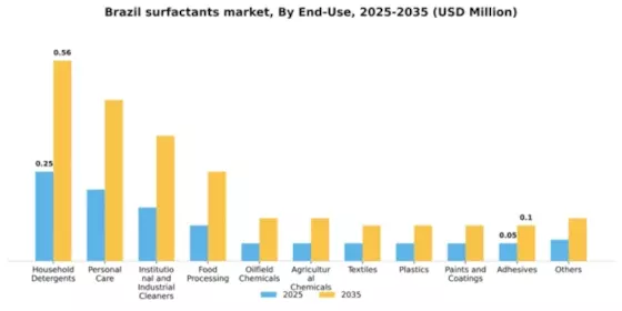 Brazil Surfactants Market Segment Image 1