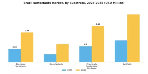 Brazil Surfactants Market Segment Image 2