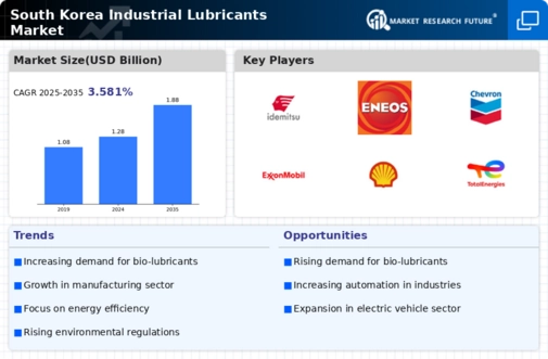 South Korea Industrial Lubricants Market Infographic
