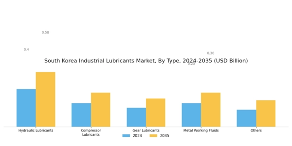 South Korea Industrial Lubricants Market Segment Image 0