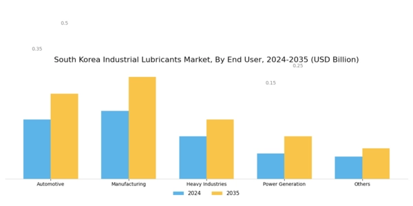 South Korea Industrial Lubricants Market Segment Image 1