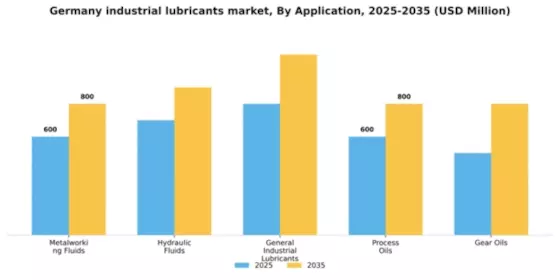 Germany Industrial Lubricants Market Segment Image 0