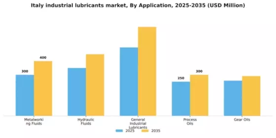 Italy Industrial Lubricants Market Segment Image 0