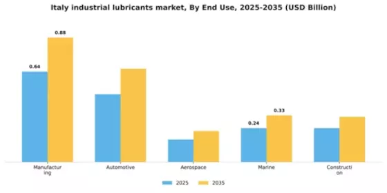 Italy Industrial Lubricants Market Segment Image 2