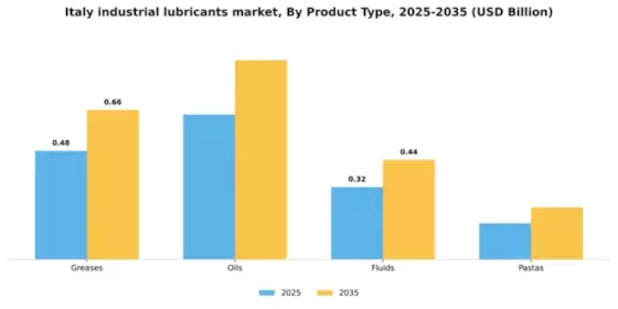 Italy Industrial Lubricants Market Segment Image 3