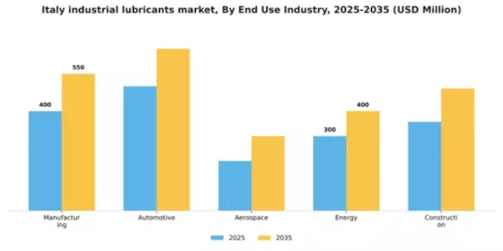 Italy Industrial Lubricants Market Segment Image 2