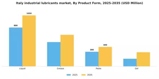 Italy Industrial Lubricants Market Segment Image 3