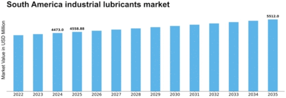 South America Industrial Lubricants Market Size