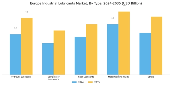 Europe Industrial Lubricants Market Segment Image 0
