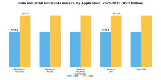 India Industrial Lubricants Market Segment Image 0