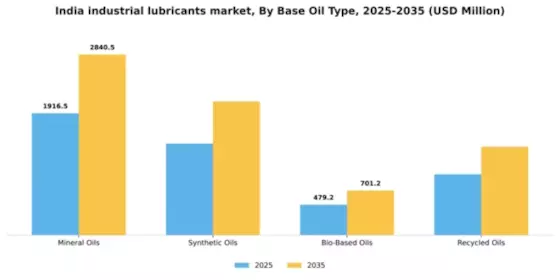 India Industrial Lubricants Market Segment Image 1