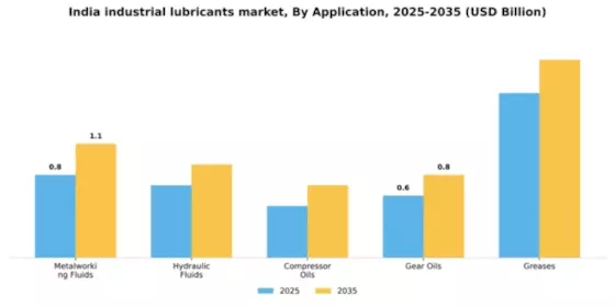 India Industrial Lubricants Market Segment Image 0