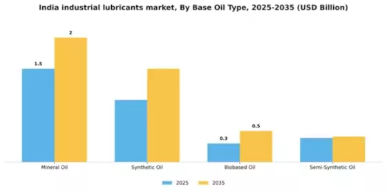 India Industrial Lubricants Market Segment Image 1