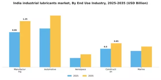 India Industrial Lubricants Market Segment Image 2