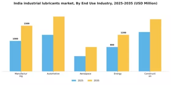 India Industrial Lubricants Market Segment Image 2