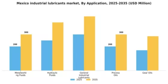 Mexico Industrial Lubricants Market Segment Image 0