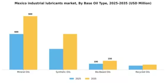 Mexico Industrial Lubricants Market Segment Image 1