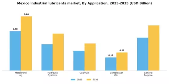 Mexico Industrial Lubricants Market Segment Image 0