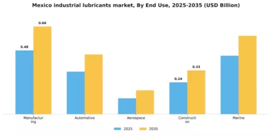 Mexico Industrial Lubricants Market Segment Image 2