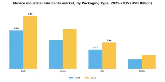 Mexico Industrial Lubricants Market Segment Image 3