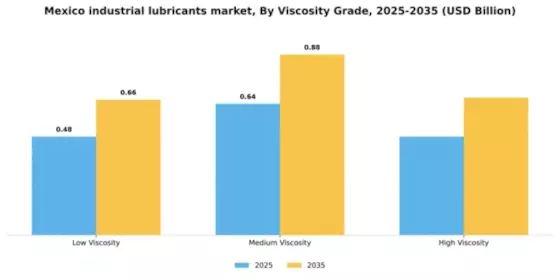 Mexico Industrial Lubricants Market Segment Image 4