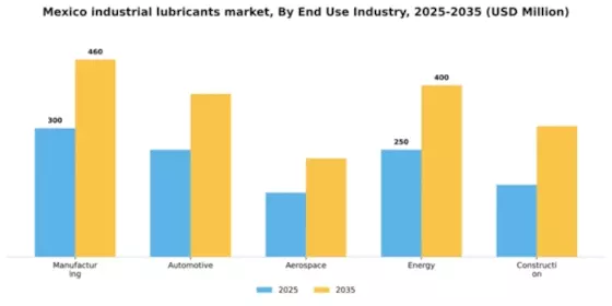 Mexico Industrial Lubricants Market Segment Image 2
