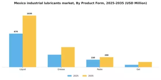 Mexico Industrial Lubricants Market Segment Image 3