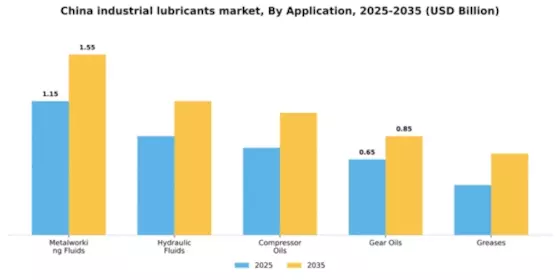 China Industrial Lubricants Market Segment Image 0