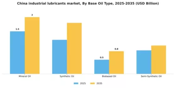 China Industrial Lubricants Market Segment Image 1