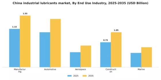 China Industrial Lubricants Market Segment Image 2