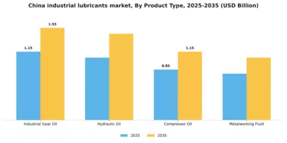 China Industrial Lubricants Market Segment Image 3