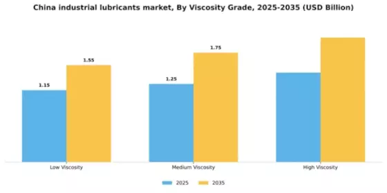 China Industrial Lubricants Market Segment Image 4
