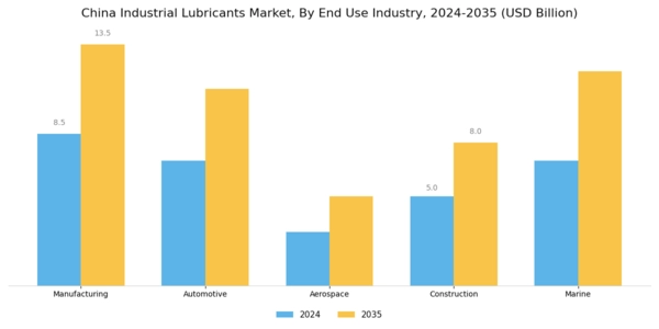 China Industrial Lubricants Market Segment Image 1