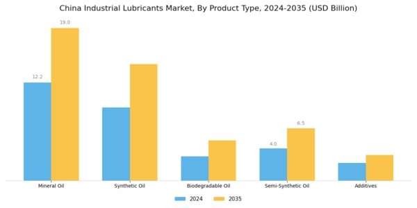 China Industrial Lubricants Market Segment Image 2