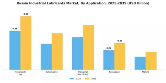 Russia Industrial Lubricants Market Segment Image 0