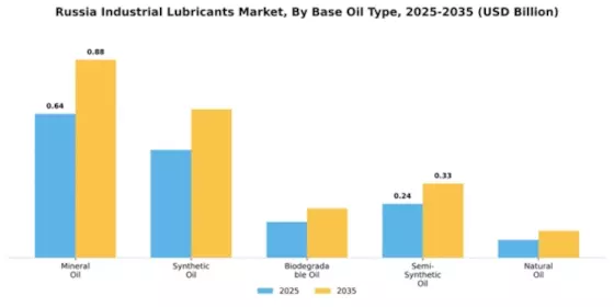 Russia Industrial Lubricants Market Segment Image 1