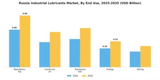 Russia Industrial Lubricants Market Segment Image 2