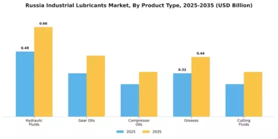 Russia Industrial Lubricants Market Segment Image 3