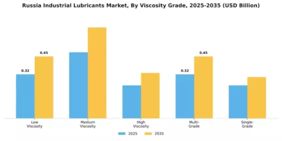 Russia Industrial Lubricants Market Segment Image 4