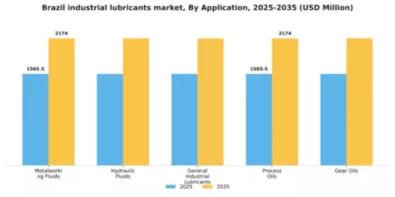 Brazil Industrial Lubricants Market Segment Image 0